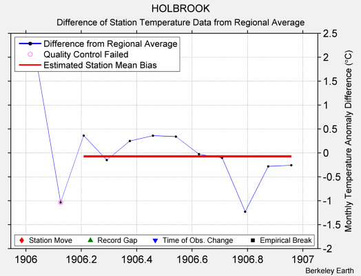 HOLBROOK difference from regional expectation