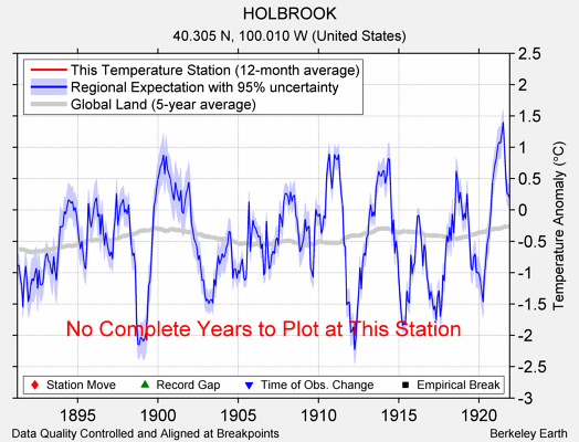 HOLBROOK comparison to regional expectation