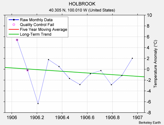 HOLBROOK Raw Mean Temperature