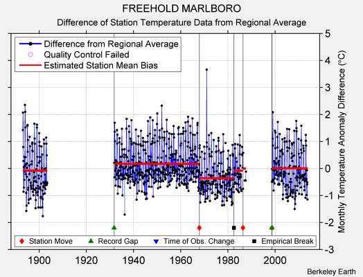 FREEHOLD MARLBORO difference from regional expectation