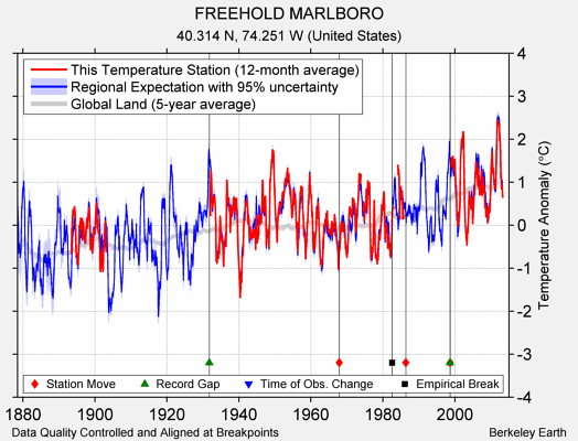 FREEHOLD MARLBORO comparison to regional expectation