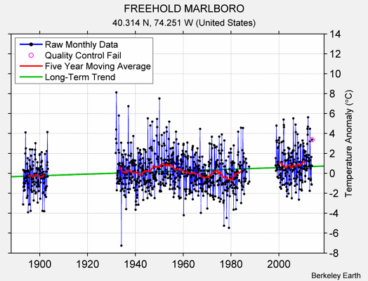 FREEHOLD MARLBORO Raw Mean Temperature