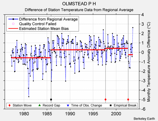 OLMSTEAD P H difference from regional expectation