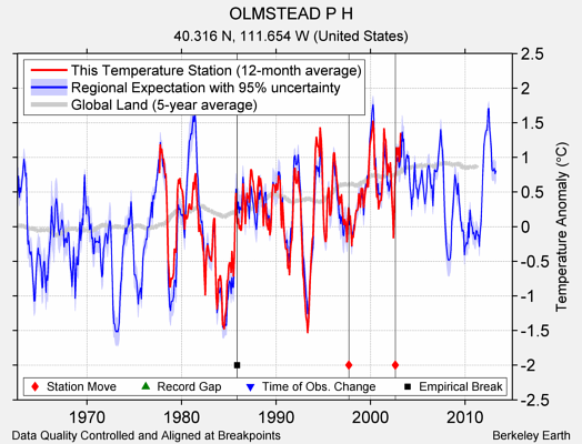 OLMSTEAD P H comparison to regional expectation