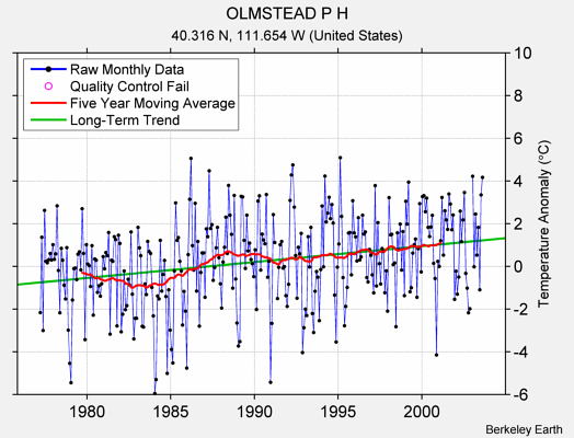 OLMSTEAD P H Raw Mean Temperature