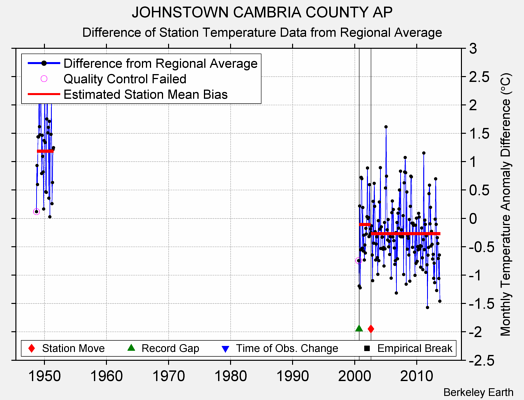 JOHNSTOWN CAMBRIA COUNTY AP difference from regional expectation