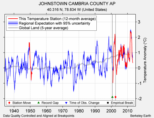 JOHNSTOWN CAMBRIA COUNTY AP comparison to regional expectation