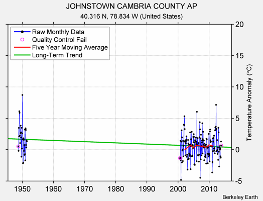 JOHNSTOWN CAMBRIA COUNTY AP Raw Mean Temperature