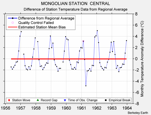 MONGOLIAN STATION  CENTRAL difference from regional expectation