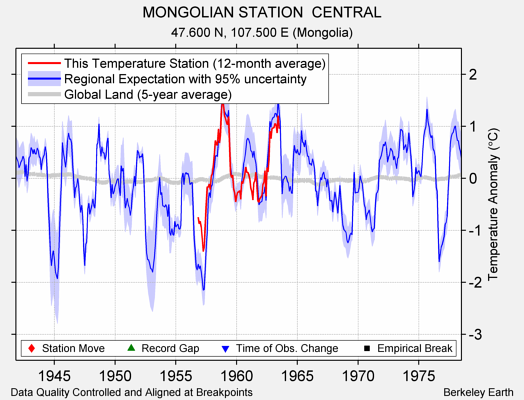 MONGOLIAN STATION  CENTRAL comparison to regional expectation