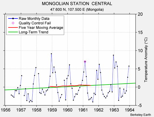 MONGOLIAN STATION  CENTRAL Raw Mean Temperature