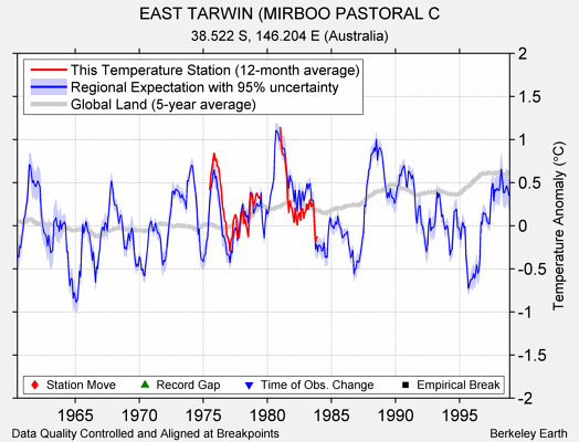 EAST TARWIN (MIRBOO PASTORAL C comparison to regional expectation