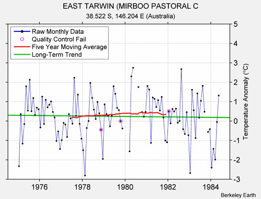 EAST TARWIN (MIRBOO PASTORAL C Raw Mean Temperature