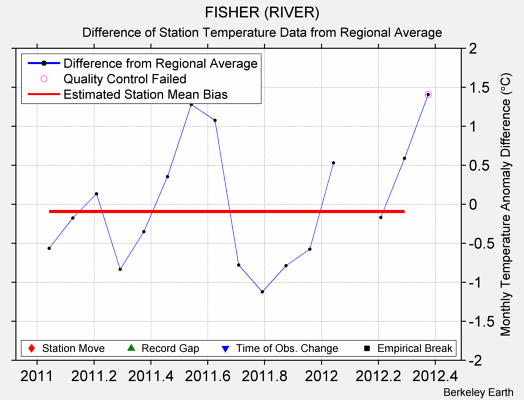 FISHER (RIVER) difference from regional expectation