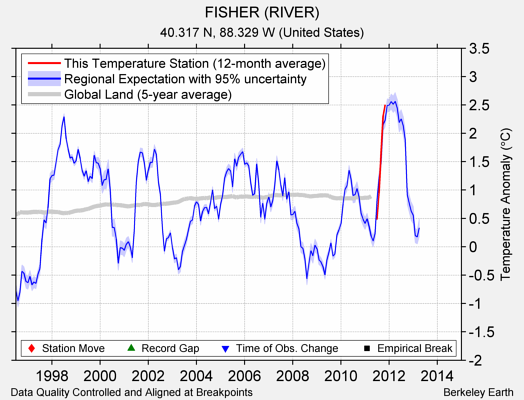 FISHER (RIVER) comparison to regional expectation