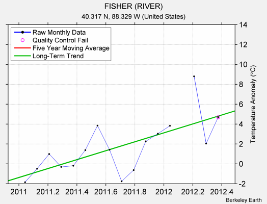 FISHER (RIVER) Raw Mean Temperature