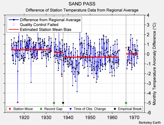 SAND PASS difference from regional expectation