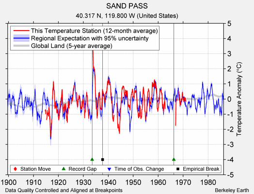 SAND PASS comparison to regional expectation