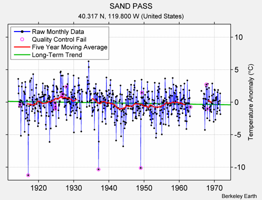 SAND PASS Raw Mean Temperature