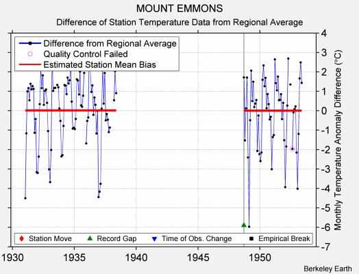 MOUNT EMMONS difference from regional expectation