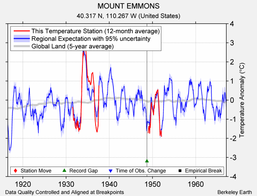 MOUNT EMMONS comparison to regional expectation