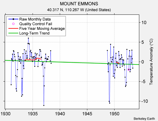 MOUNT EMMONS Raw Mean Temperature