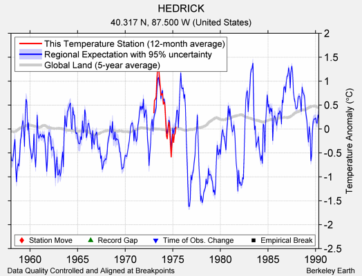 HEDRICK comparison to regional expectation