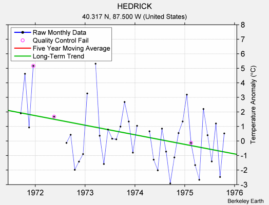 HEDRICK Raw Mean Temperature