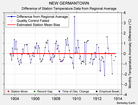 NEW GERMANTOWN difference from regional expectation