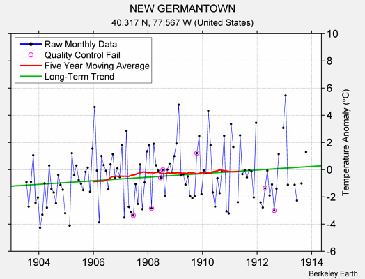 NEW GERMANTOWN Raw Mean Temperature