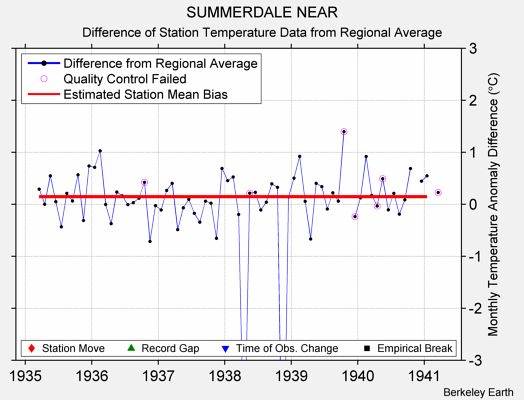 SUMMERDALE NEAR difference from regional expectation