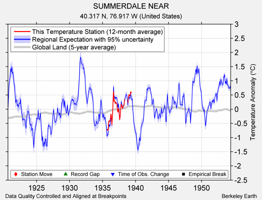 SUMMERDALE NEAR comparison to regional expectation