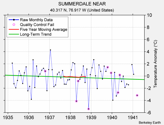 SUMMERDALE NEAR Raw Mean Temperature