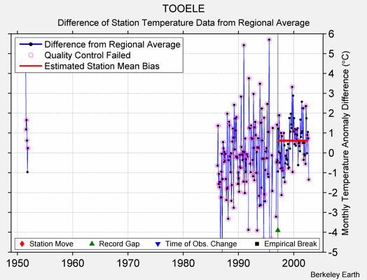 TOOELE difference from regional expectation