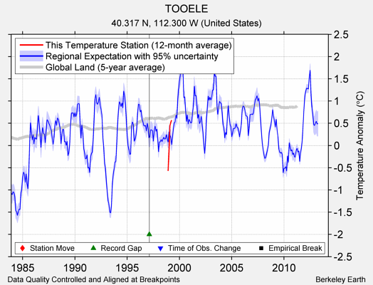 TOOELE comparison to regional expectation