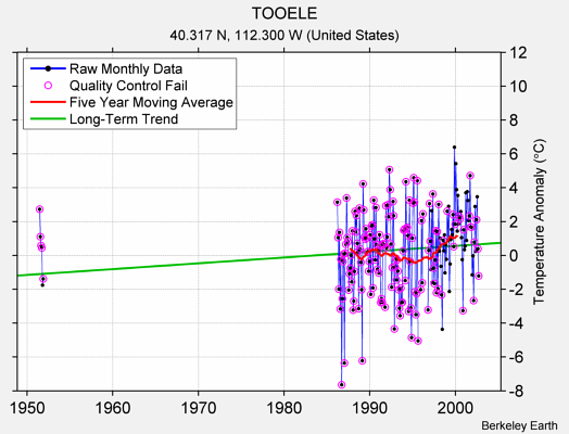 TOOELE Raw Mean Temperature