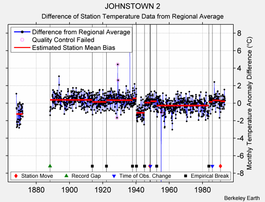 JOHNSTOWN 2 difference from regional expectation