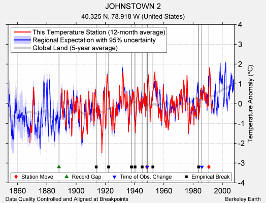 JOHNSTOWN 2 comparison to regional expectation