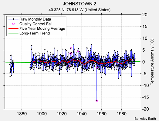 JOHNSTOWN 2 Raw Mean Temperature