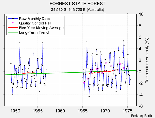 FORREST STATE FOREST Raw Mean Temperature