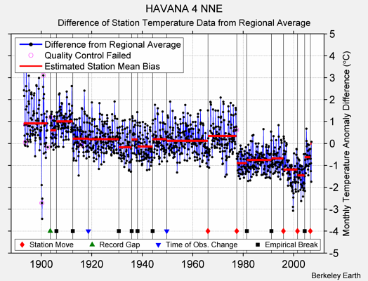 HAVANA 4 NNE difference from regional expectation