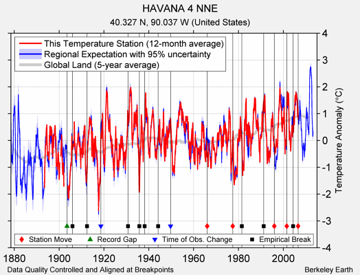 HAVANA 4 NNE comparison to regional expectation