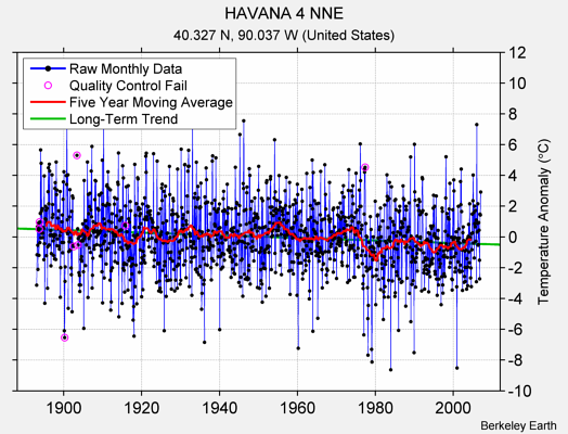 HAVANA 4 NNE Raw Mean Temperature