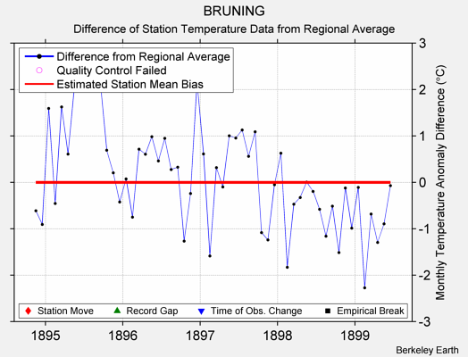 BRUNING difference from regional expectation