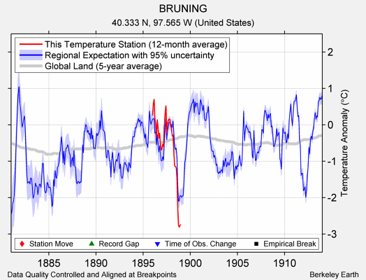 BRUNING comparison to regional expectation