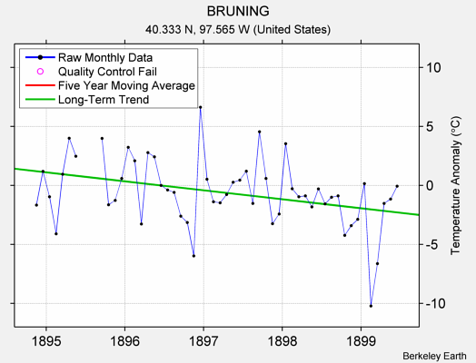 BRUNING Raw Mean Temperature