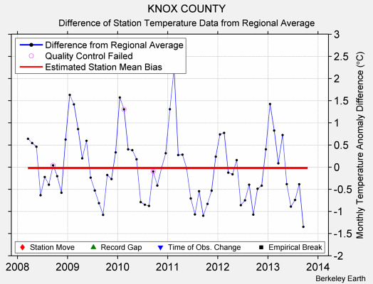 KNOX COUNTY difference from regional expectation