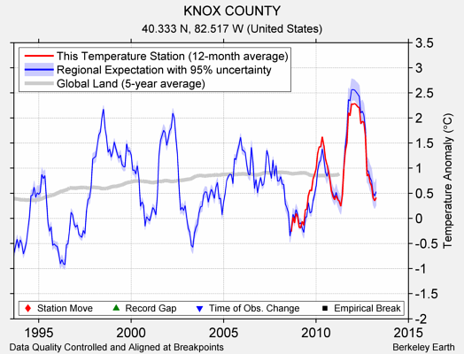 KNOX COUNTY comparison to regional expectation