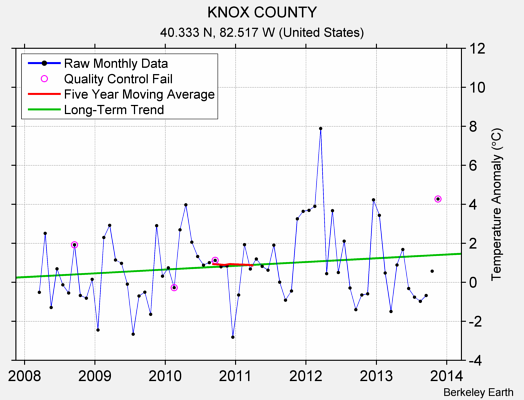 KNOX COUNTY Raw Mean Temperature