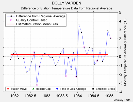 DOLLY VARDEN difference from regional expectation